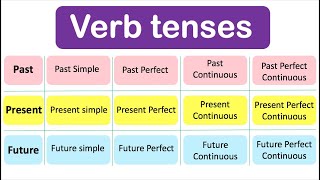 Learn ALL Verb Tenses  Past Present Future with examples [upl. by Treharne]