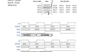 FPGA BRAM Access Example [upl. by Richma]